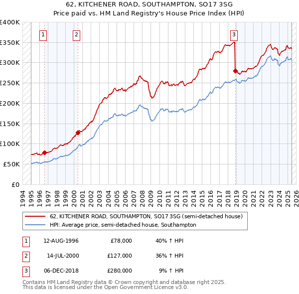 62, KITCHENER ROAD, SOUTHAMPTON, SO17 3SG: Price paid vs HM Land Registry's House Price Index