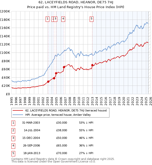 62, LACEYFIELDS ROAD, HEANOR, DE75 7HJ: Price paid vs HM Land Registry's House Price Index