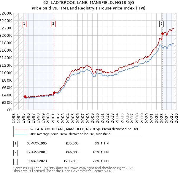 62, LADYBROOK LANE, MANSFIELD, NG18 5JG: Price paid vs HM Land Registry's House Price Index