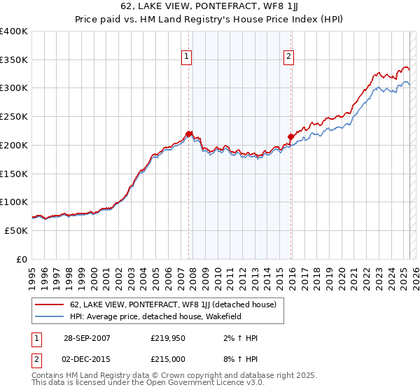 62, LAKE VIEW, PONTEFRACT, WF8 1JJ: Price paid vs HM Land Registry's House Price Index