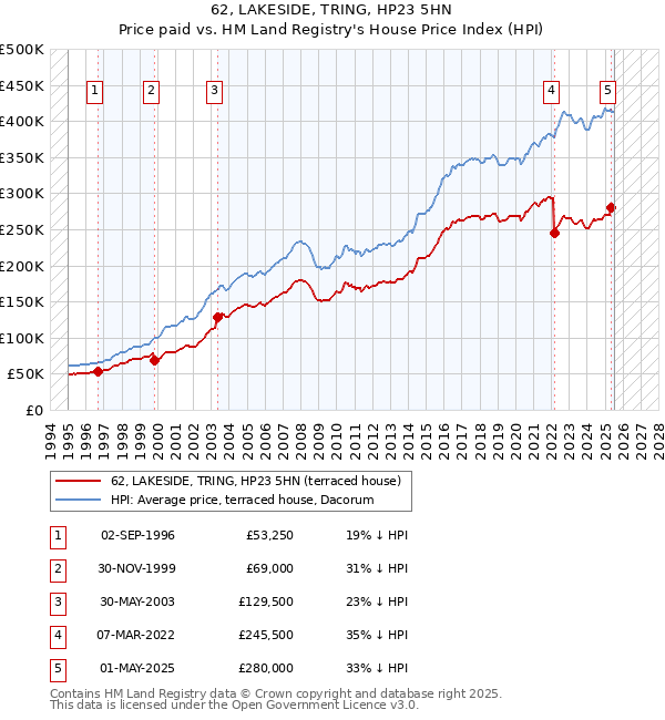 62, LAKESIDE, TRING, HP23 5HN: Price paid vs HM Land Registry's House Price Index