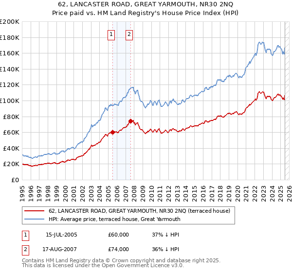 62, LANCASTER ROAD, GREAT YARMOUTH, NR30 2NQ: Price paid vs HM Land Registry's House Price Index