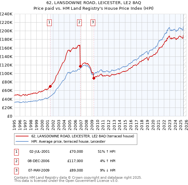 62, LANSDOWNE ROAD, LEICESTER, LE2 8AQ: Price paid vs HM Land Registry's House Price Index