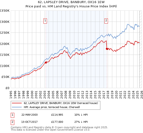 62, LAPSLEY DRIVE, BANBURY, OX16 1EW: Price paid vs HM Land Registry's House Price Index