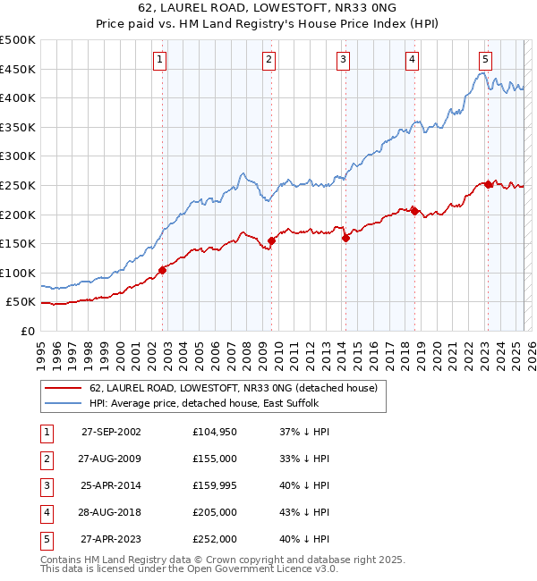 62, LAUREL ROAD, LOWESTOFT, NR33 0NG: Price paid vs HM Land Registry's House Price Index