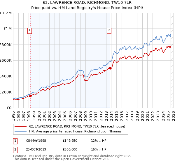 62, LAWRENCE ROAD, RICHMOND, TW10 7LR: Price paid vs HM Land Registry's House Price Index