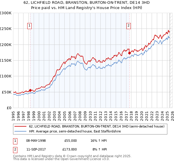 62, LICHFIELD ROAD, BRANSTON, BURTON-ON-TRENT, DE14 3HD: Price paid vs HM Land Registry's House Price Index