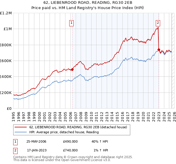 62, LIEBENROOD ROAD, READING, RG30 2EB: Price paid vs HM Land Registry's House Price Index