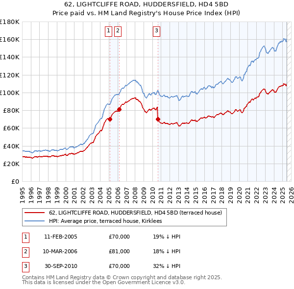 62, LIGHTCLIFFE ROAD, HUDDERSFIELD, HD4 5BD: Price paid vs HM Land Registry's House Price Index