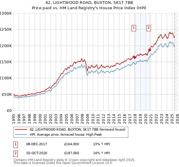 62, LIGHTWOOD ROAD, BUXTON, SK17 7BB: Price paid vs HM Land Registry's House Price Index