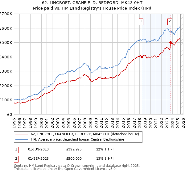 62, LINCROFT, CRANFIELD, BEDFORD, MK43 0HT: Price paid vs HM Land Registry's House Price Index