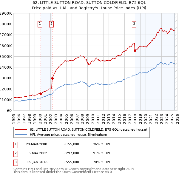 62, LITTLE SUTTON ROAD, SUTTON COLDFIELD, B75 6QL: Price paid vs HM Land Registry's House Price Index