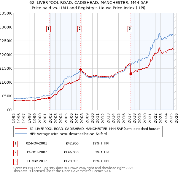 62, LIVERPOOL ROAD, CADISHEAD, MANCHESTER, M44 5AF: Price paid vs HM Land Registry's House Price Index