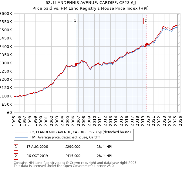 62, LLANDENNIS AVENUE, CARDIFF, CF23 6JJ: Price paid vs HM Land Registry's House Price Index