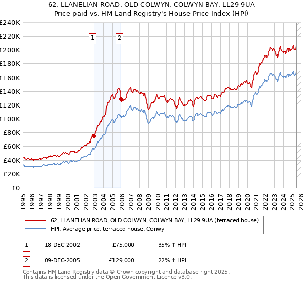 62, LLANELIAN ROAD, OLD COLWYN, COLWYN BAY, LL29 9UA: Price paid vs HM Land Registry's House Price Index