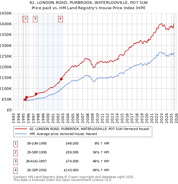 62, LONDON ROAD, PURBROOK, WATERLOOVILLE, PO7 5LW: Price paid vs HM Land Registry's House Price Index