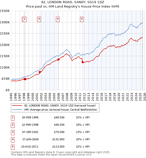 62, LONDON ROAD, SANDY, SG19 1DZ: Price paid vs HM Land Registry's House Price Index