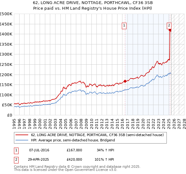 62, LONG ACRE DRIVE, NOTTAGE, PORTHCAWL, CF36 3SB: Price paid vs HM Land Registry's House Price Index
