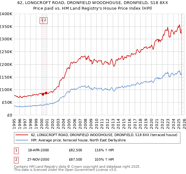 62, LONGCROFT ROAD, DRONFIELD WOODHOUSE, DRONFIELD, S18 8XX: Price paid vs HM Land Registry's House Price Index