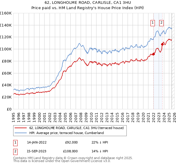 62, LONGHOLME ROAD, CARLISLE, CA1 3HU: Price paid vs HM Land Registry's House Price Index