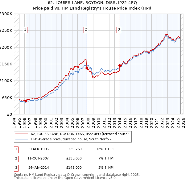62, LOUIES LANE, ROYDON, DISS, IP22 4EQ: Price paid vs HM Land Registry's House Price Index