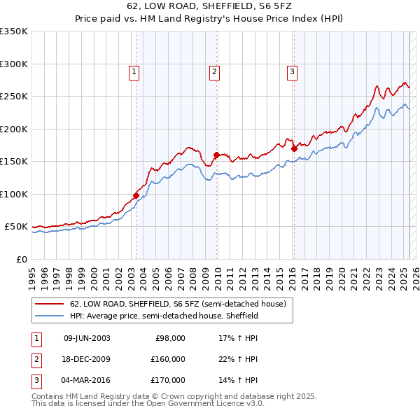 62, LOW ROAD, SHEFFIELD, S6 5FZ: Price paid vs HM Land Registry's House Price Index