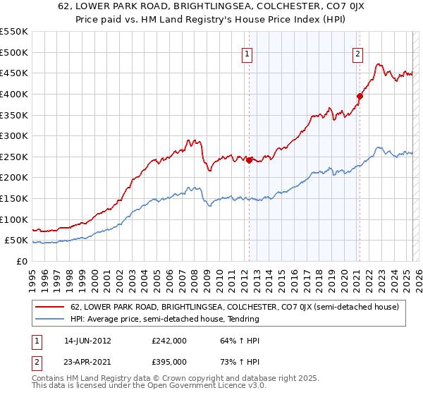 62, LOWER PARK ROAD, BRIGHTLINGSEA, COLCHESTER, CO7 0JX: Price paid vs HM Land Registry's House Price Index