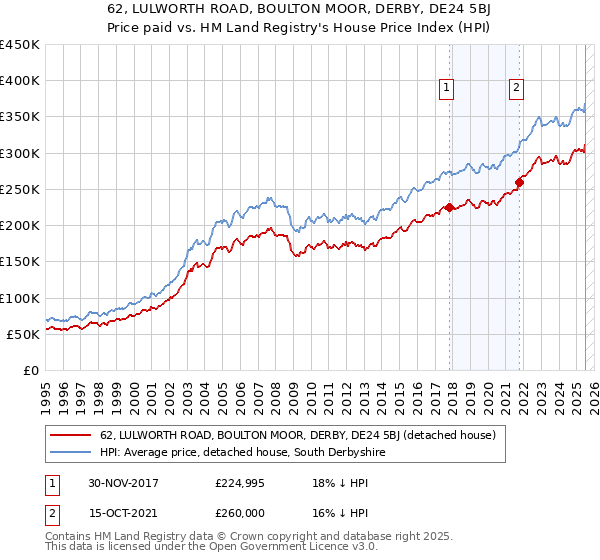 62, LULWORTH ROAD, BOULTON MOOR, DERBY, DE24 5BJ: Price paid vs HM Land Registry's House Price Index