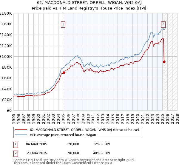 62, MACDONALD STREET, ORRELL, WIGAN, WN5 0AJ: Price paid vs HM Land Registry's House Price Index