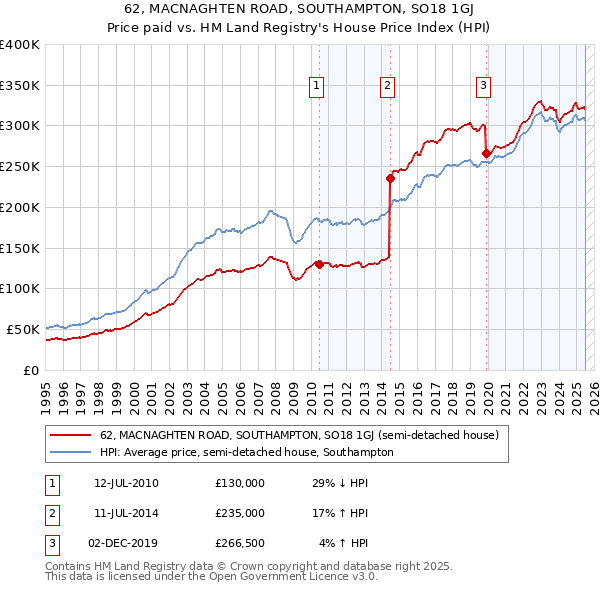 62, MACNAGHTEN ROAD, SOUTHAMPTON, SO18 1GJ: Price paid vs HM Land Registry's House Price Index