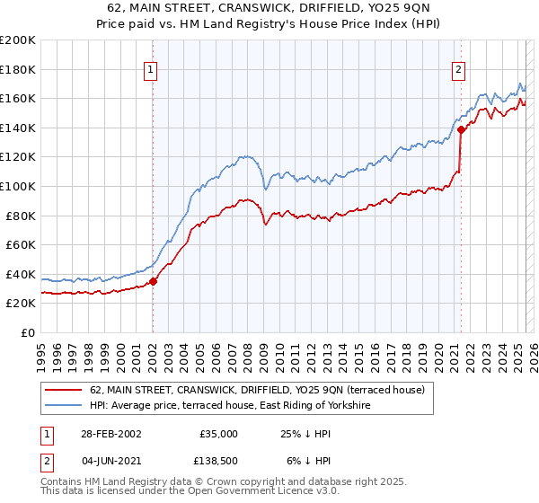 62, MAIN STREET, CRANSWICK, DRIFFIELD, YO25 9QN: Price paid vs HM Land Registry's House Price Index