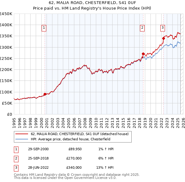 62, MALIA ROAD, CHESTERFIELD, S41 0UF: Price paid vs HM Land Registry's House Price Index