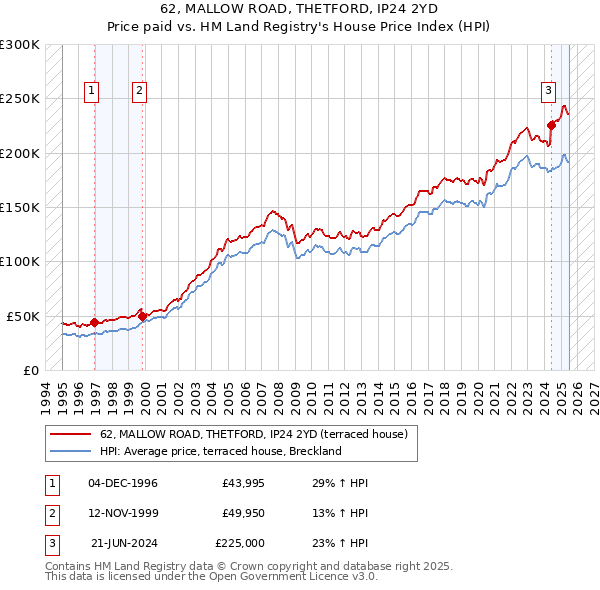 62, MALLOW ROAD, THETFORD, IP24 2YD: Price paid vs HM Land Registry's House Price Index