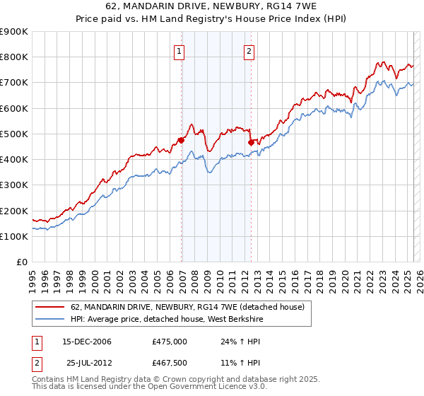 62, MANDARIN DRIVE, NEWBURY, RG14 7WE: Price paid vs HM Land Registry's House Price Index