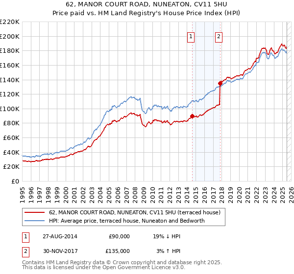 62, MANOR COURT ROAD, NUNEATON, CV11 5HU: Price paid vs HM Land Registry's House Price Index