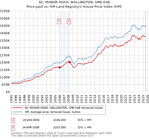 62, MANOR ROAD, WALLINGTON, SM6 0AB: Price paid vs HM Land Registry's House Price Index