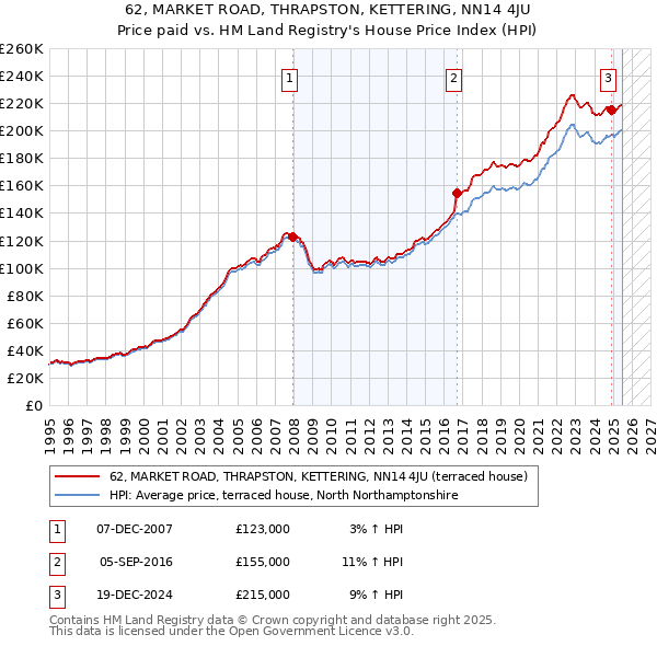 62, MARKET ROAD, THRAPSTON, KETTERING, NN14 4JU: Price paid vs HM Land Registry's House Price Index