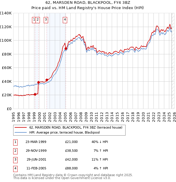 62, MARSDEN ROAD, BLACKPOOL, FY4 3BZ: Price paid vs HM Land Registry's House Price Index