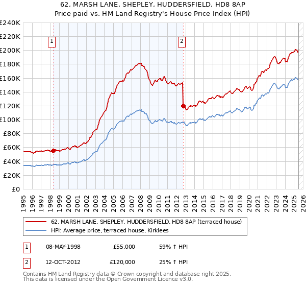 62, MARSH LANE, SHEPLEY, HUDDERSFIELD, HD8 8AP: Price paid vs HM Land Registry's House Price Index