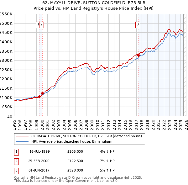 62, MAYALL DRIVE, SUTTON COLDFIELD, B75 5LR: Price paid vs HM Land Registry's House Price Index