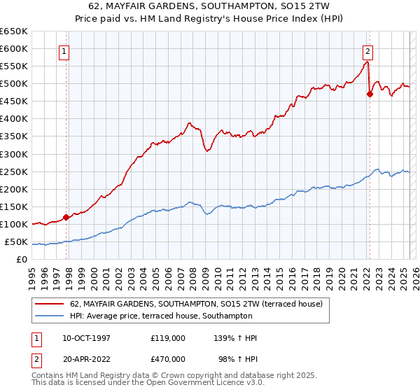 62, MAYFAIR GARDENS, SOUTHAMPTON, SO15 2TW: Price paid vs HM Land Registry's House Price Index
