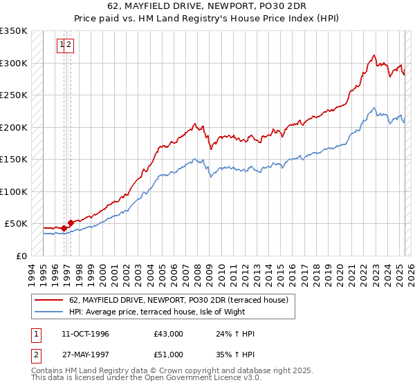 62, MAYFIELD DRIVE, NEWPORT, PO30 2DR: Price paid vs HM Land Registry's House Price Index