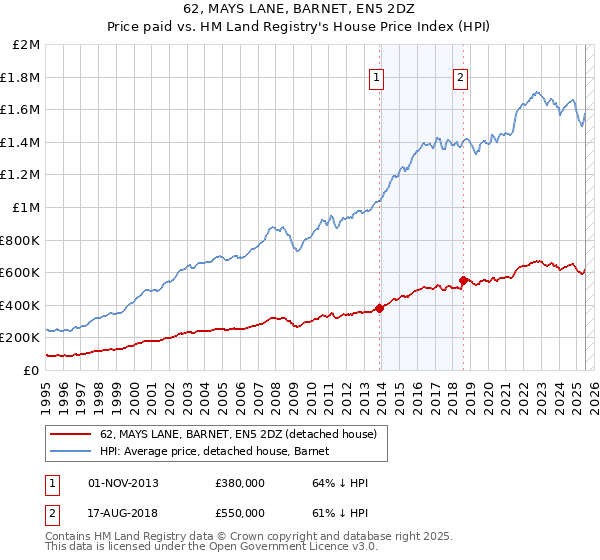 62, MAYS LANE, BARNET, EN5 2DZ: Price paid vs HM Land Registry's House Price Index