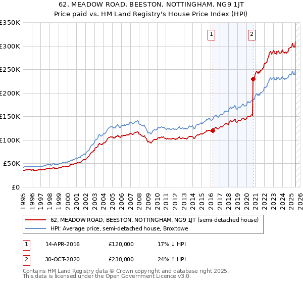 62, MEADOW ROAD, BEESTON, NOTTINGHAM, NG9 1JT: Price paid vs HM Land Registry's House Price Index