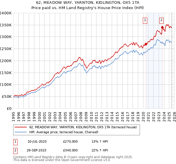 62, MEADOW WAY, YARNTON, KIDLINGTON, OX5 1TA: Price paid vs HM Land Registry's House Price Index