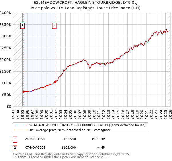 62, MEADOWCROFT, HAGLEY, STOURBRIDGE, DY9 0LJ: Price paid vs HM Land Registry's House Price Index