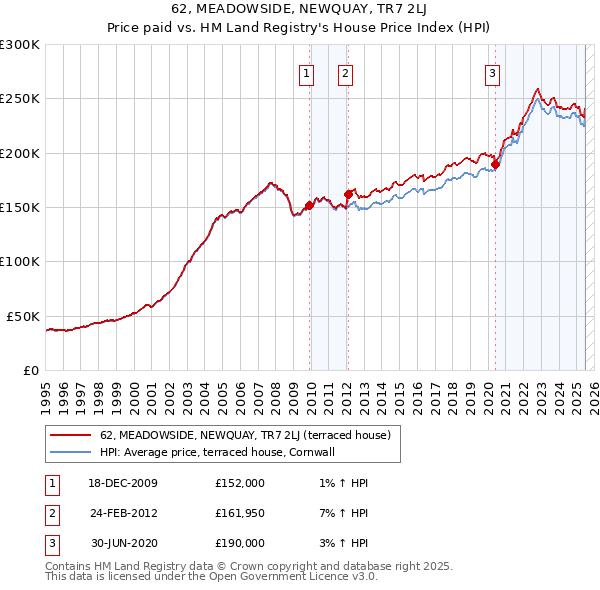 62, MEADOWSIDE, NEWQUAY, TR7 2LJ: Price paid vs HM Land Registry's House Price Index