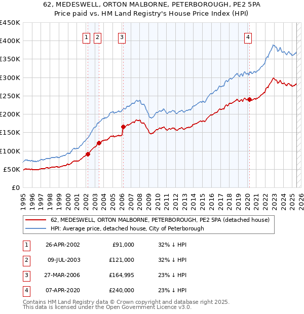 62, MEDESWELL, ORTON MALBORNE, PETERBOROUGH, PE2 5PA: Price paid vs HM Land Registry's House Price Index