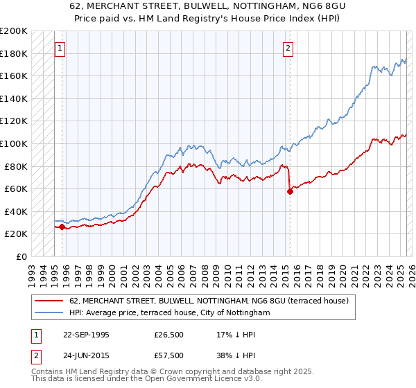 62, MERCHANT STREET, BULWELL, NOTTINGHAM, NG6 8GU: Price paid vs HM Land Registry's House Price Index