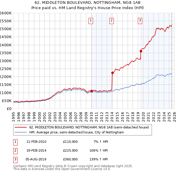 62, MIDDLETON BOULEVARD, NOTTINGHAM, NG8 1AB: Price paid vs HM Land Registry's House Price Index